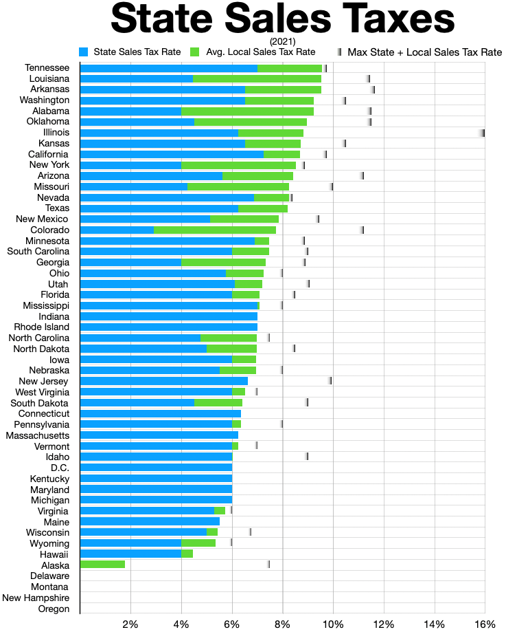 State Sales Taxes in the USA
