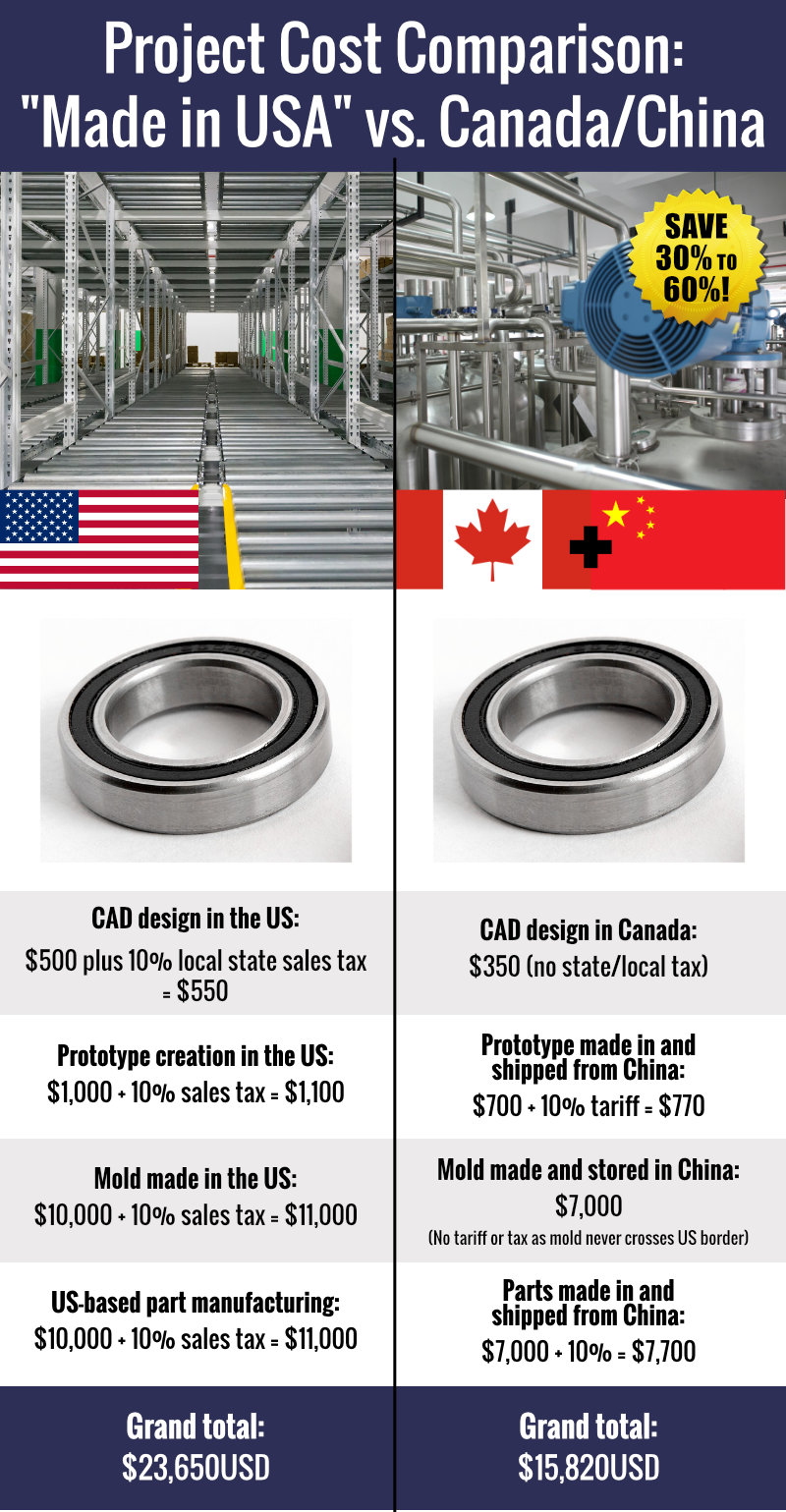 Project pricing comparing manufacturing in the USA to manufacturing in Canada and China